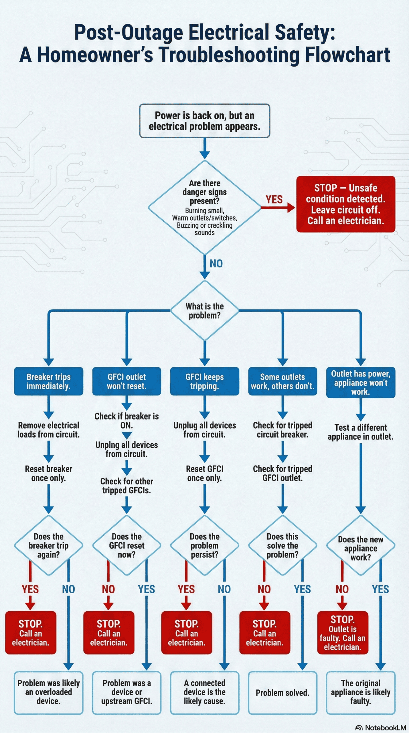 Post-outage electrical safety flowchart showing how homeowners should respond to breaker and GFCI problems after a power outage, including stop conditions that require calling an electrician.